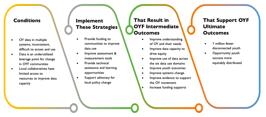 Theory of change diagram