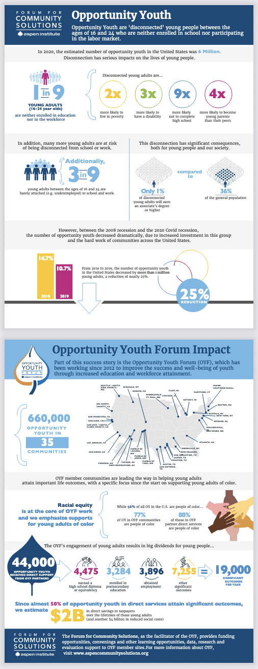 Opportunity Youth Forum Impact Infographic The Aspen Institute Forum