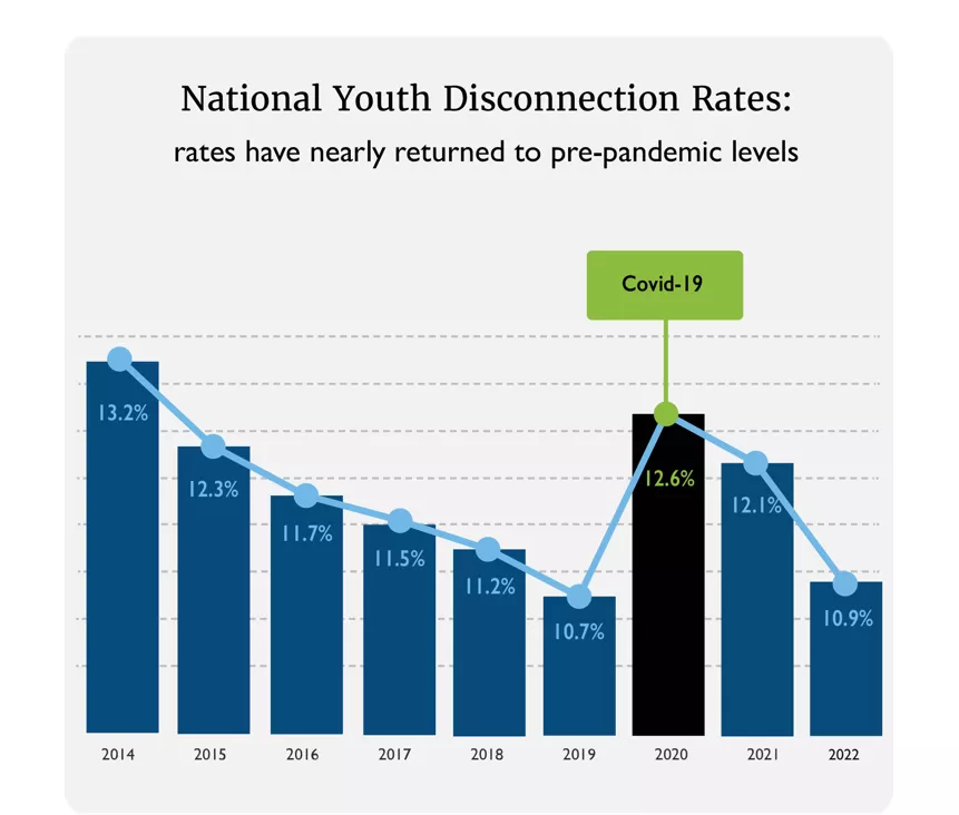 National Youth Disconnection Rates