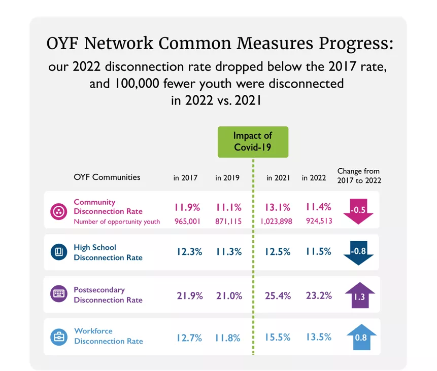 OYF Network Common Measures Progress