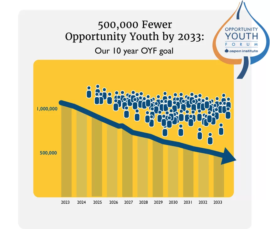 500,000 Fewer Opportunity Youth by 2033